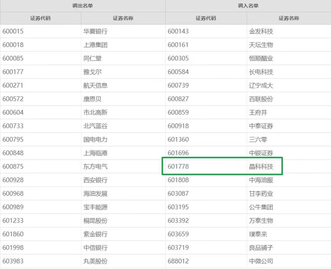 3044am永利集团首次入选上证180指数！